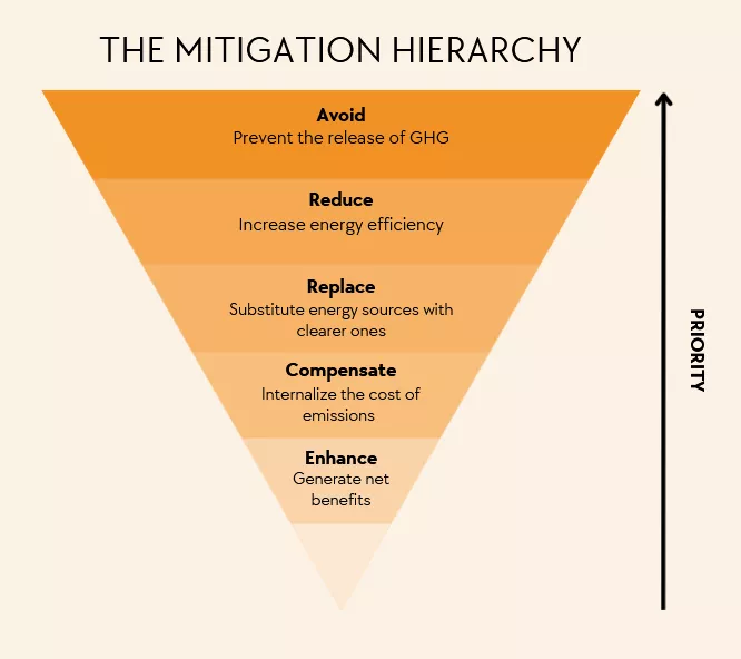 The Green House Gases Emissions Mitigation Hierarchy 