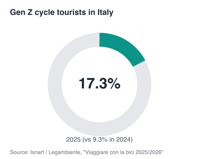 Donut chart: 17.3% of cycle tourists in Italy in 2025 were Gen Z, up from 9.3% in 2024
