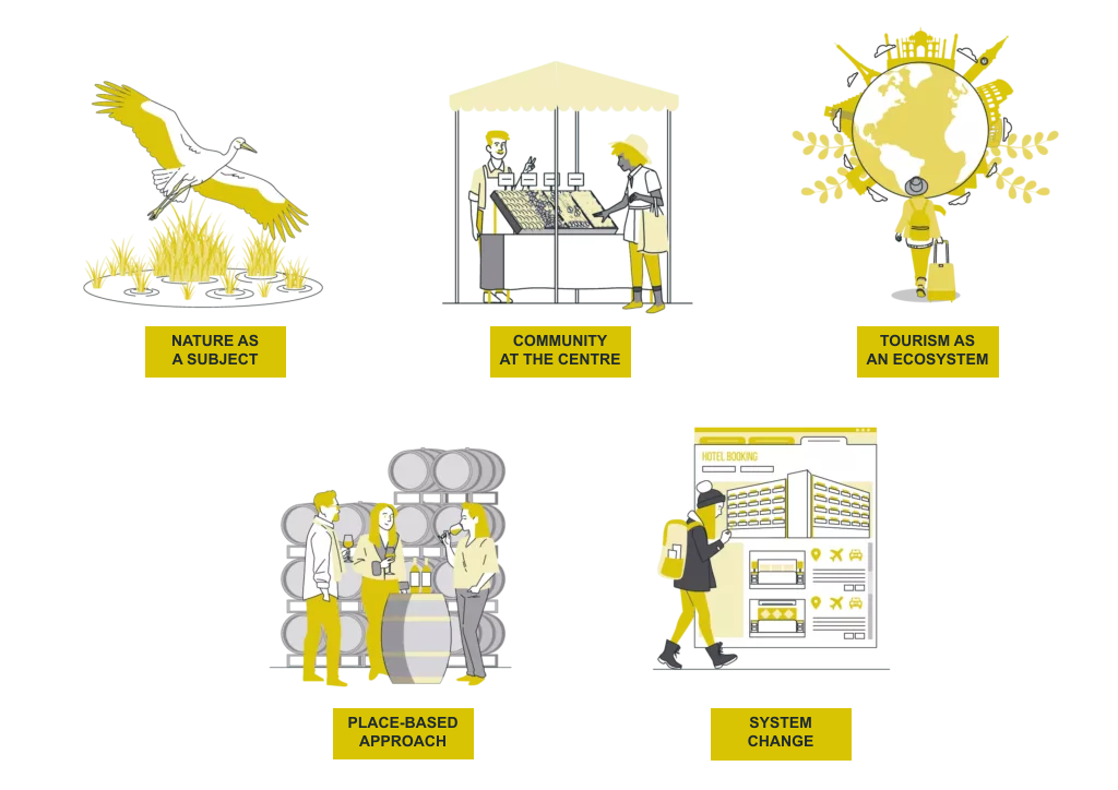 Infographic on the five principles of regenerative tourism: nature as a subject, community at the centre, tourism as an ecosystem, place-based approach, system change