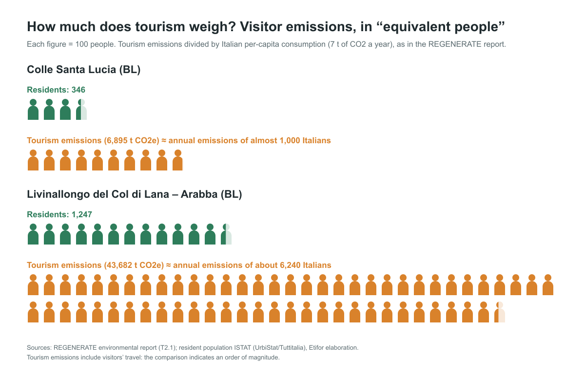 Infographic of human figures: tourism emissions in Colle Santa Lucia equal the annual emissions of almost 1,000 Italians, against 346 residents; in Livinallongo (Arabba) about 6,240 people, against 1,247 residents. Each figure represents 100 people.