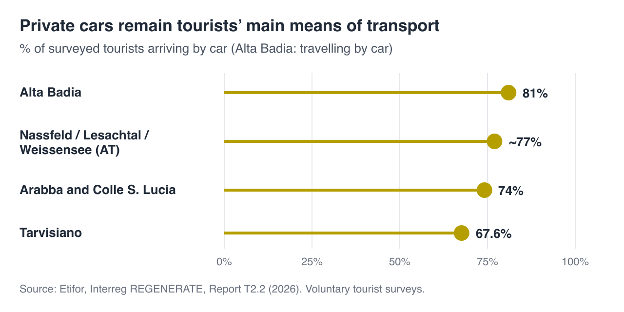 Lollipop chart: 81% of tourists in Alta Badia arrive or travel by private car, about 77% in NLW, 74% in Arabba and Colle Santa Lucia, 67.6% in Tarvisiano