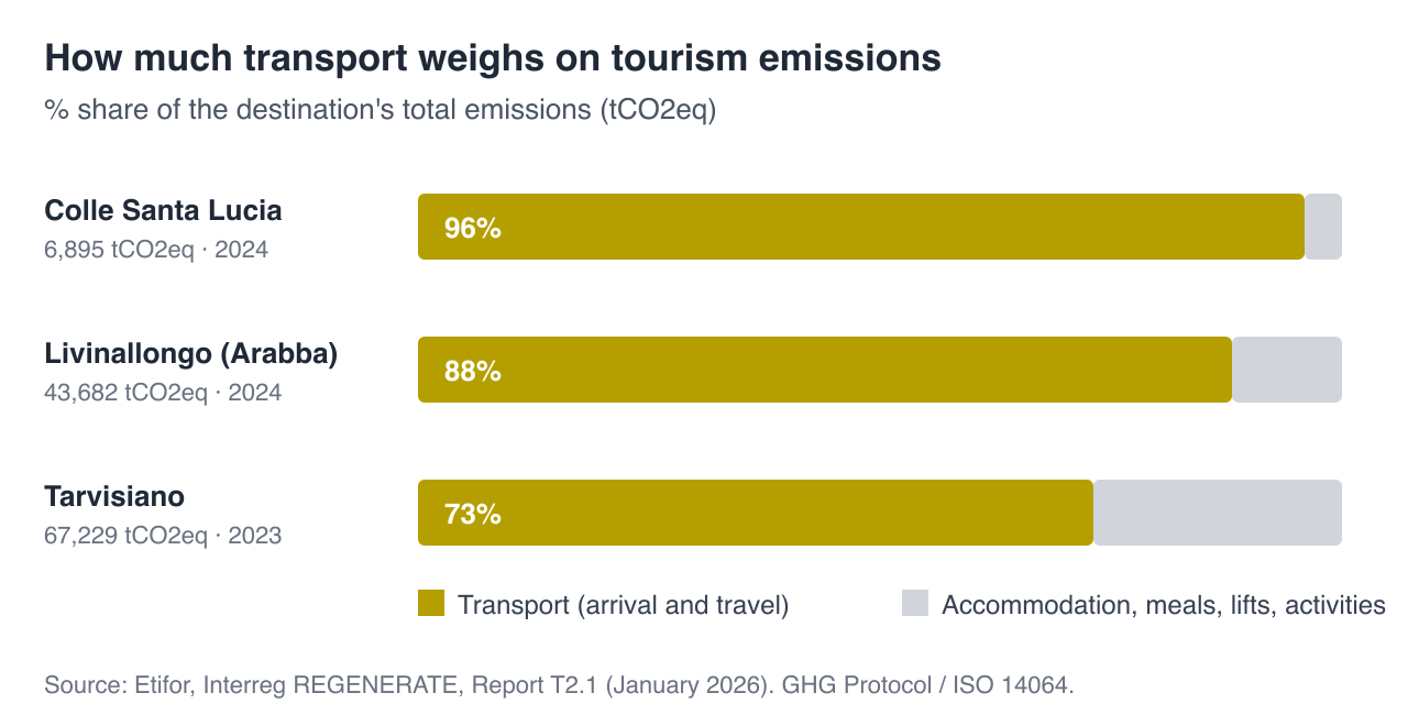 Bar chart: transport accounts for 96% of tourism emissions in Colle Santa Lucia, 88% in Livinallongo (Arabba) and 73% in Tarvisiano