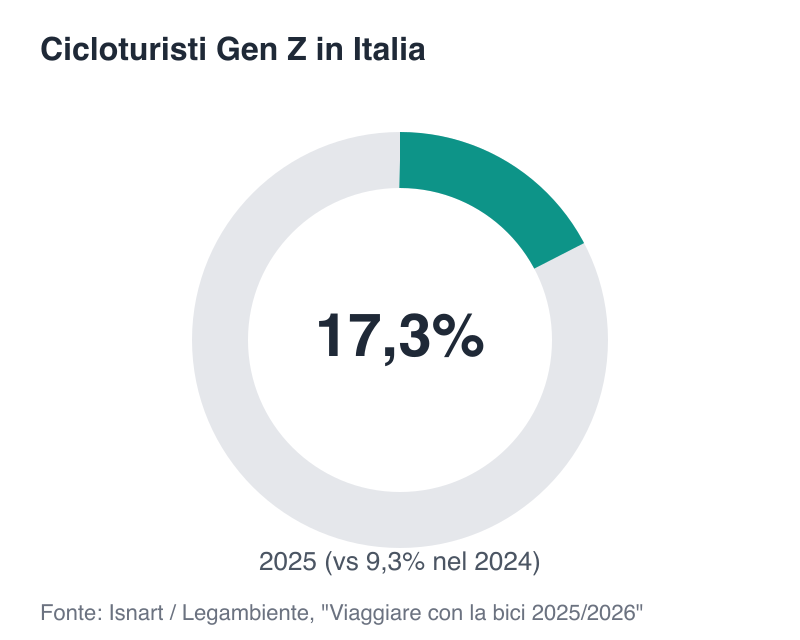 Grafico a ciambella: il 17,3% dei cicloturisti italiani nel 2025 appartiene alla Gen Z, contro il 9,3% nel 2024