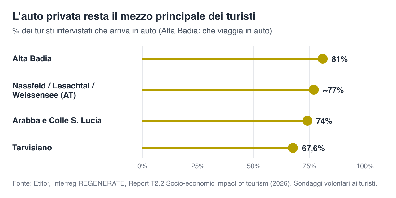 Grafico a lecca-lecca: arrivano o si muovono in auto privata l’81% dei turisti in Alta Badia, circa il 77% in NLW, il 74% ad Arabba e Colle Santa Lucia, il 67,6% nel Tarvisiano