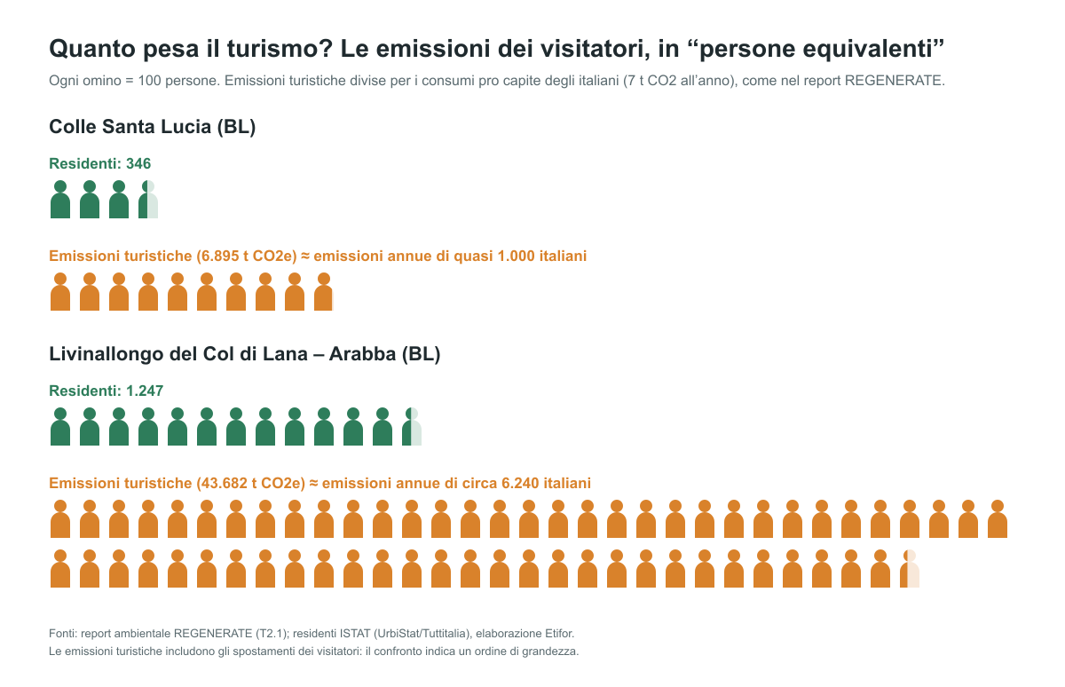 Infografica a omini: le emissioni turistiche di Colle Santa Lucia equivalgono a quelle annue di quasi 1.000 italiani, a fronte di 346 residenti; quelle di Livinallongo (Arabba) a circa 6.240 persone, a fronte di 1.247 residenti. Ogni omino rappresenta 100 persone.