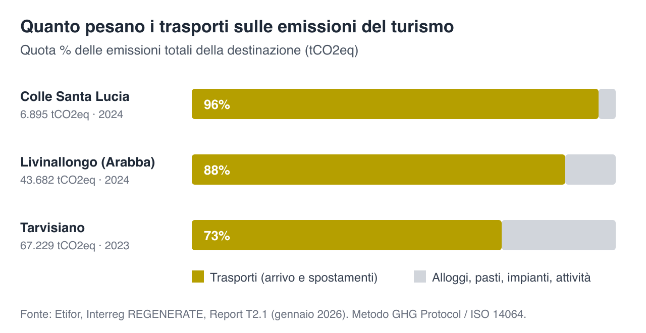 Grafico a barre: i trasporti valgono il 96% delle emissioni turistiche a Colle Santa Lucia, l’88% a Livinallongo (Arabba) e il 73% nel Tarvisiano